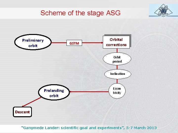Scheme of the stage ASG Preliminary orbit GSTM Orbital corrections Orbit period Inclination Prelanding