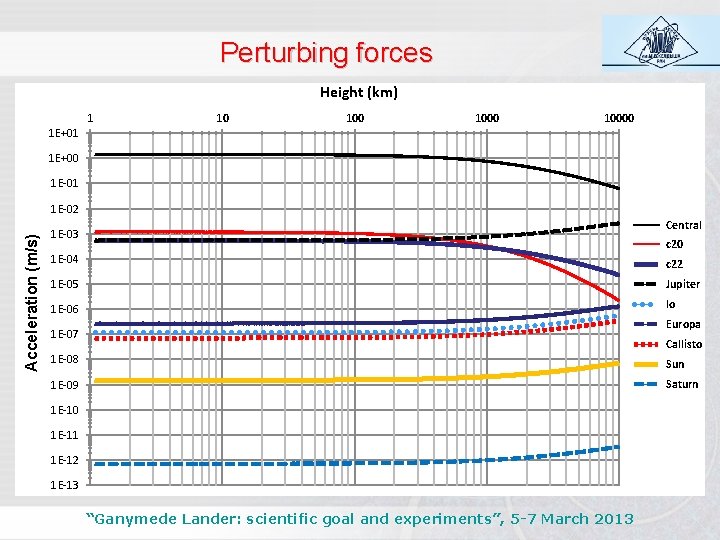 Perturbing forces Height (km) 1 10 10000 1 E+01 1 E+00 1 E-01 Acceleration