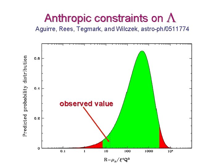 Anthropic constraints on Aguirre, Rees, Tegmark, and Wilczek, astro-ph/0511774 observed value Anthropic constraints on Aguirre, Rees, Tegmark, and Wilczek, astro-ph/0511774 observed value