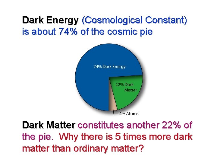 Dark Energy (Cosmological Constant) is about 74% of the cosmic pie Dark Matter constitutes Dark Energy (Cosmological Constant) is about 74% of the cosmic pie Dark Matter constitutes