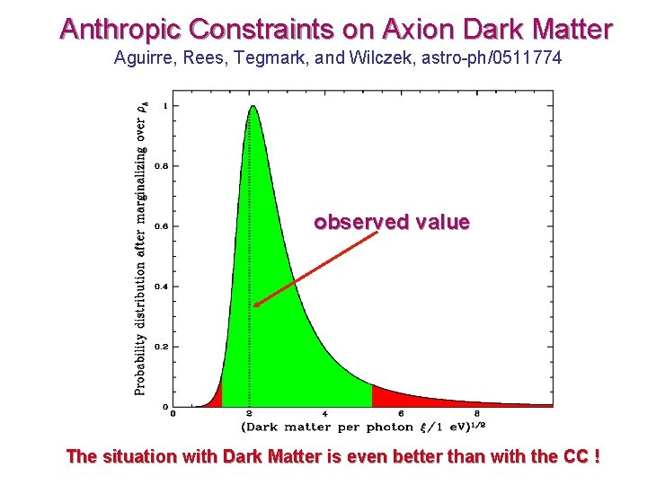 Anthropic Constraints on Axion Dark Matter Aguirre, Rees, Tegmark, and Wilczek, astro-ph/0511774 observed value Anthropic Constraints on Axion Dark Matter Aguirre, Rees, Tegmark, and Wilczek, astro-ph/0511774 observed value