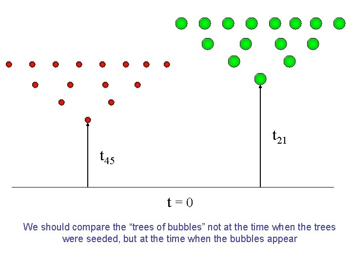t 21 t 45 t=0 We should compare the “trees of bubbles” not at t 21 t 45 t=0 We should compare the “trees of bubbles” not at
