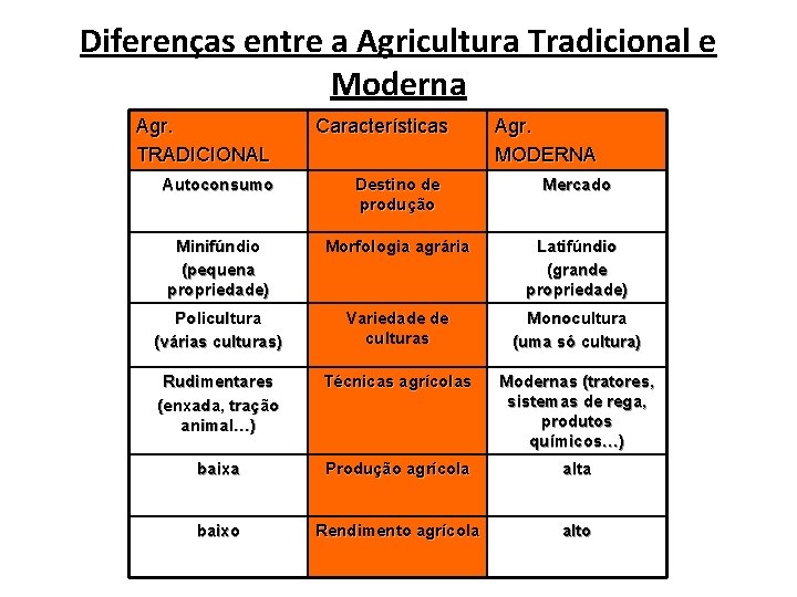 Diferenças entre a Agricultura Tradicional e Moderna Agr. TRADICIONAL Características Agr. MODERNA Autoconsumo Destino