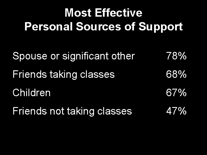 Most Effective Personal Sources of Support Spouse or significant other 78% Friends taking classes
