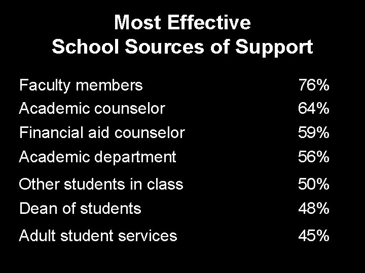 Most Effective School Sources of Support Faculty members Academic counselor Financial aid counselor 76%