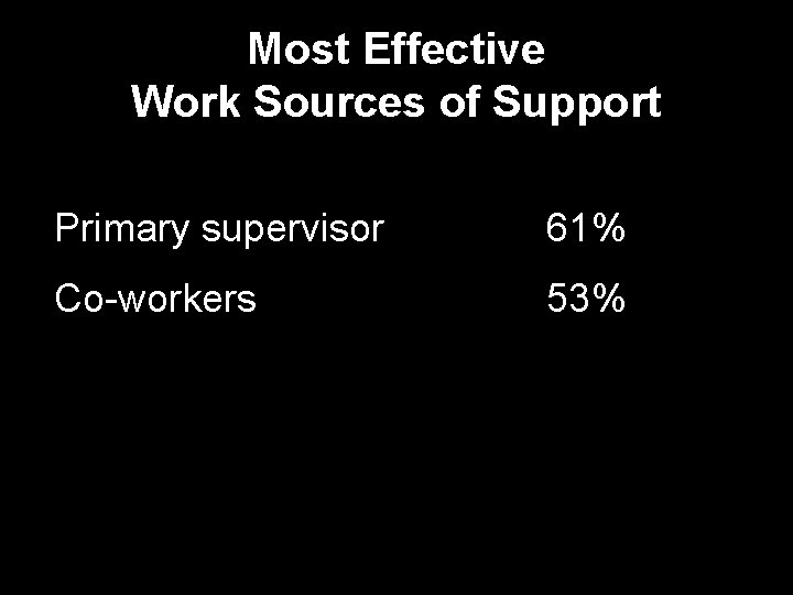 Most Effective Work Sources of Support Primary supervisor 61% Co-workers 53% 