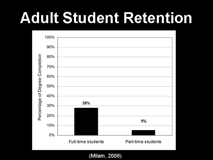 Adult Student Retention (Milam, 2008) 