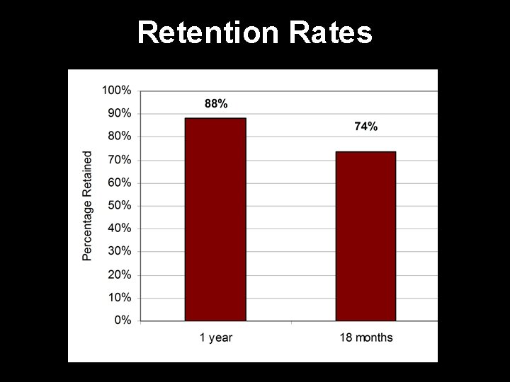 Retention Rates 