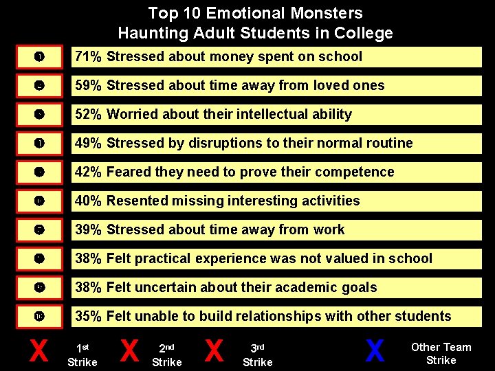 Top 10 Emotional Monsters Haunting Adult Students in College 71% Stressed about money spent