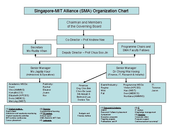 Singapore-MIT Alliance (SMA) Organization Chart Chairman and Members of the Governing Board Co-Director –