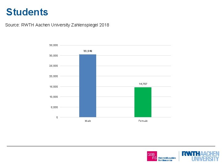 Students Source: RWTH Aachen University Zahlenspiegel 2018 35, 000 30, 549 30, 000 25,