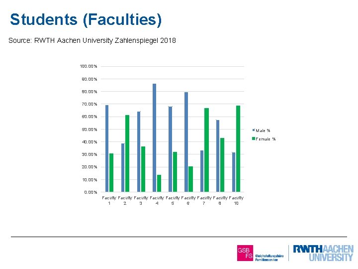 Students (Faculties) Source: RWTH Aachen University Zahlenspiegel 2018 100. 00% 90. 00% 80. 00%