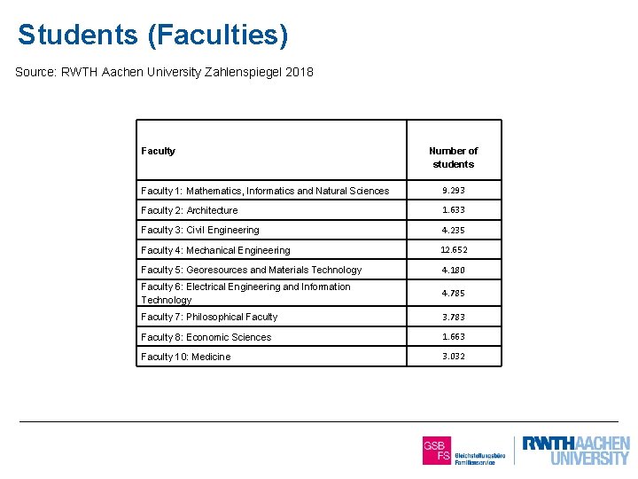 Students (Faculties) Source: RWTH Aachen University Zahlenspiegel 2018 Faculty 2 von 2 Number of