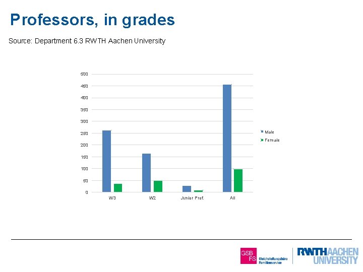 Professors, in grades Source: Department 6. 3 RWTH Aachen University 500 450 400 350