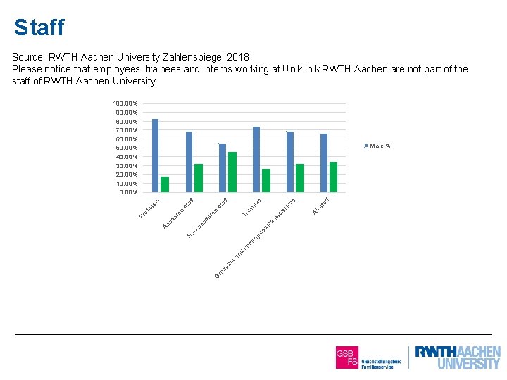 Staff Source: RWTH Aachen University Zahlenspiegel 2018 Please notice that employees, trainees and interns