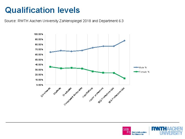 Qualification levels Source: RWTH Aachen University Zahlenspiegel 2018 and Department 6. 3 100. 00%