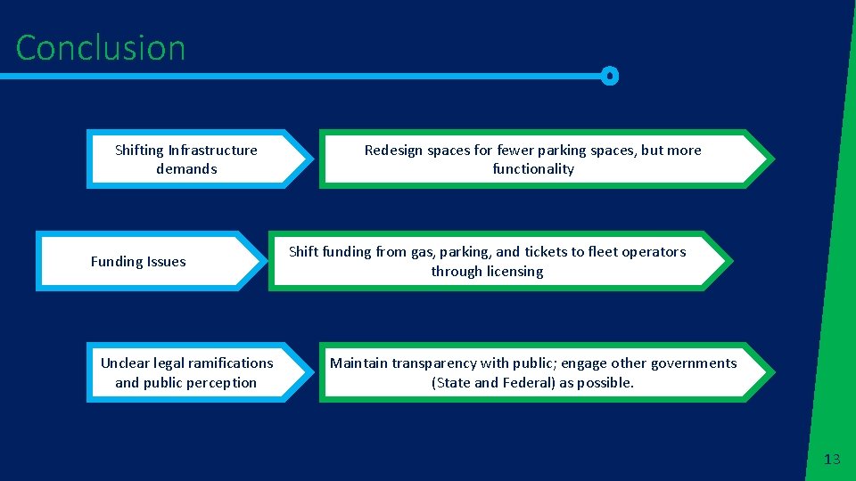 Conclusion Shifting Infrastructure demands Funding Issues Unclear legal ramifications and public perception Redesign spaces