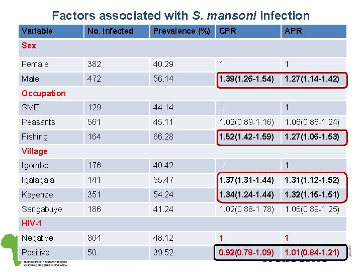 Factors associated with S. mansoni infection Variable No. infected Prevalence (%) CPR APR Female