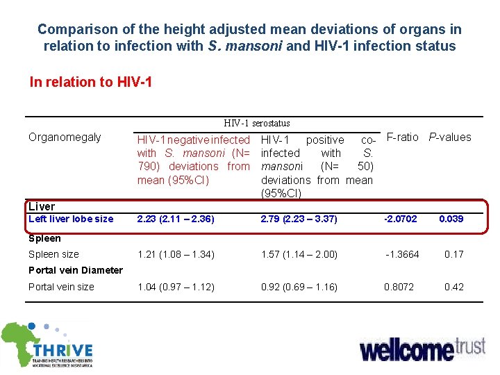 Comparison of the height adjusted mean deviations of organs in relation to infection with