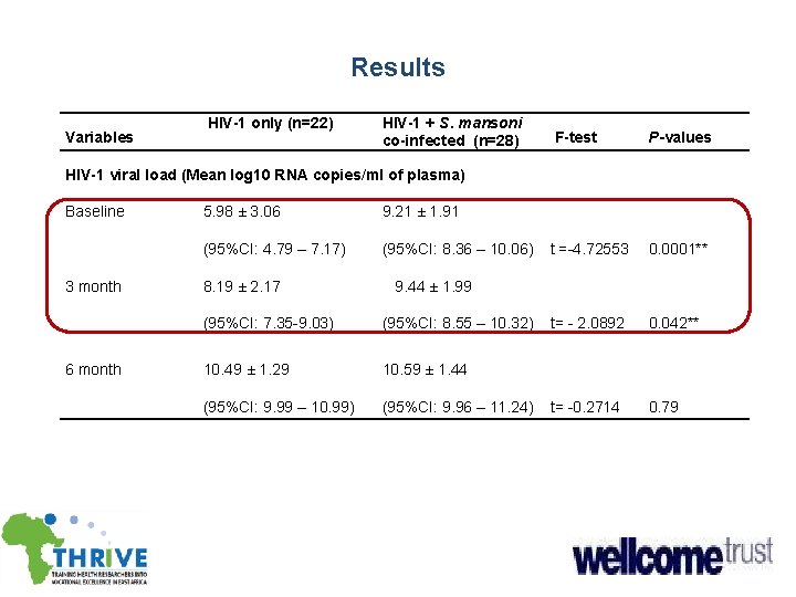 Results Variables HIV-1 only (n=22) HIV-1 + S. mansoni co-infected (n=28) F-test P-values t