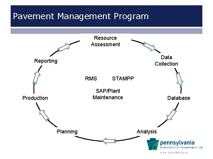 Pavement Management Program Pavement Maintenance Program Doing the Right Thing At