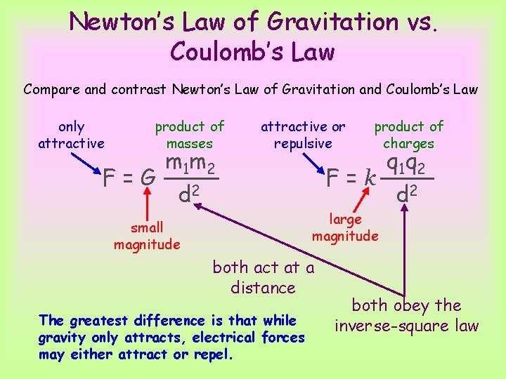 Newton’s Law of Gravitation vs. Coulomb’s Law Compare and contrast Newton’s Law of Gravitation