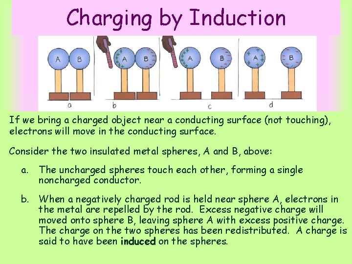 Charging by Induction If we bring a charged object near a conducting surface (not