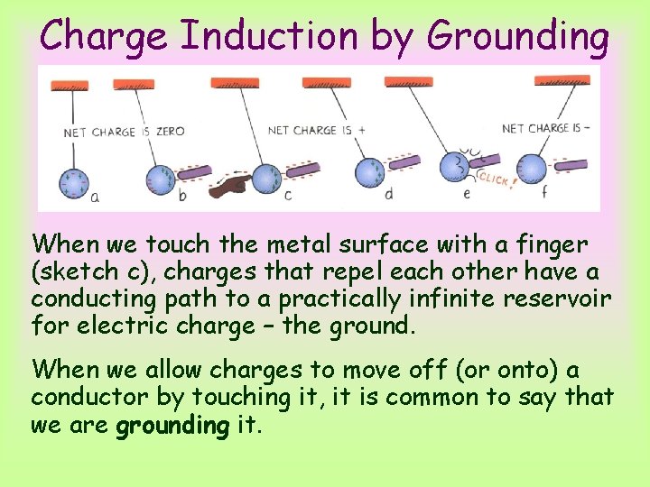 Charge Induction by Grounding When we touch the metal surface with a finger (sketch