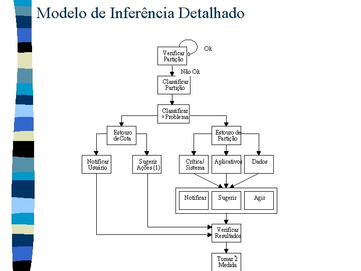 Modelo de Inferência Detalhado OK Ok Verificar Partição Não OKOk Não Classificar Partição Classificar