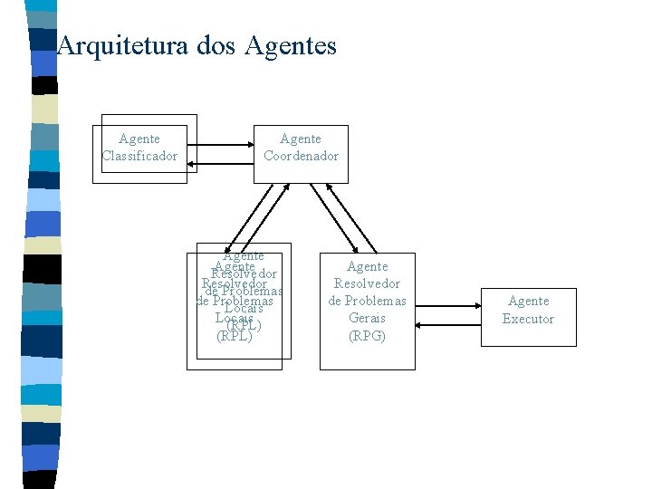 Arquitetura dos Agente Classificador Agente Coordenador Agente Resolvedor de Problemas Locais (RPL) Agente Resolvedor