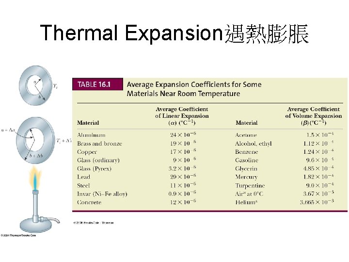 Thermal Expansion遇熱膨脹 