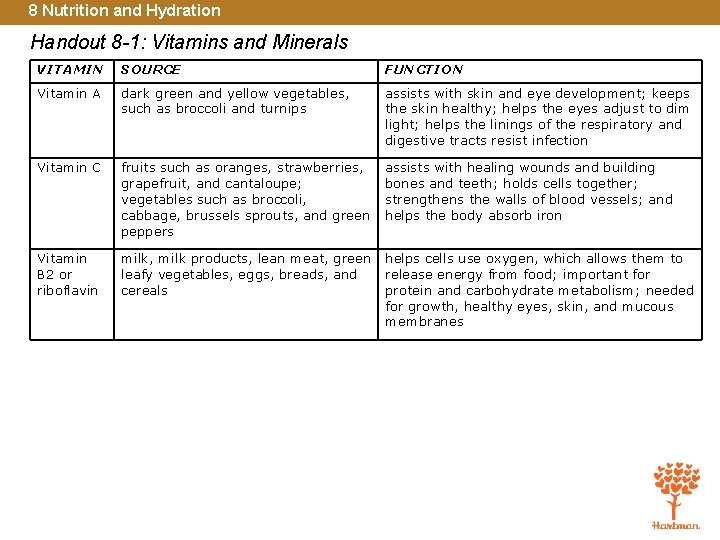 8 Nutrition and Hydration Handout 8 -1: Vitamins and Minerals VITAMIN SOURCE FUNCTION Vitamin