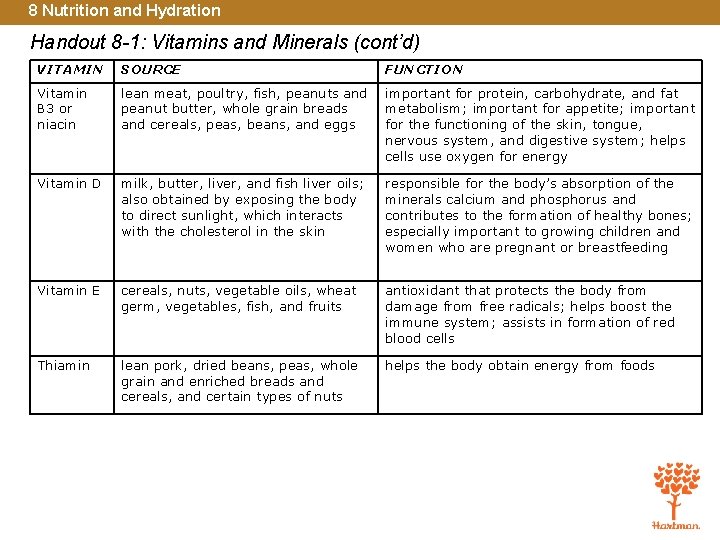 8 Nutrition and Hydration Handout 8 -1: Vitamins and Minerals (cont’d) VITAMIN SOURCE FUNCTION