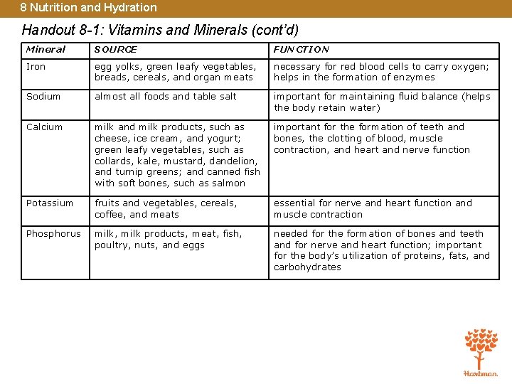 8 Nutrition and Hydration Handout 8 -1: Vitamins and Minerals (cont’d) Mineral SOURCE FUNCTION