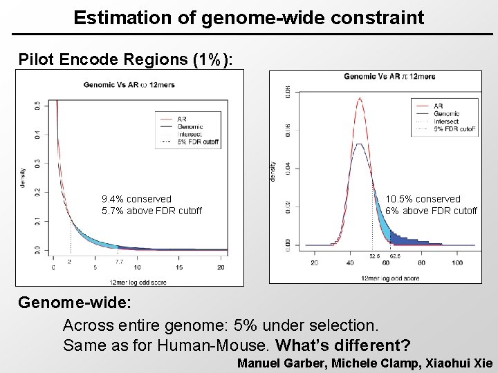 Estimation of genome-wide constraint Pilot Encode Regions (1%): 9. 4% conserved 5. 7% above