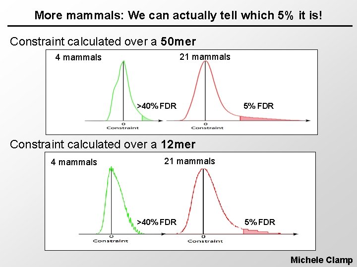 More mammals: We can actually tell which 5% it is! Constraint calculated over a