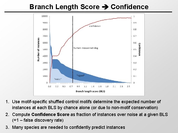 Branch Length Score Confidence 1. Use motif-specific shuffled control motifs determine the expected number