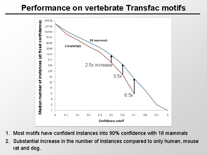 Median number of instances (at fixed confidence) Performance on vertebrate Transfac motifs 2. 5