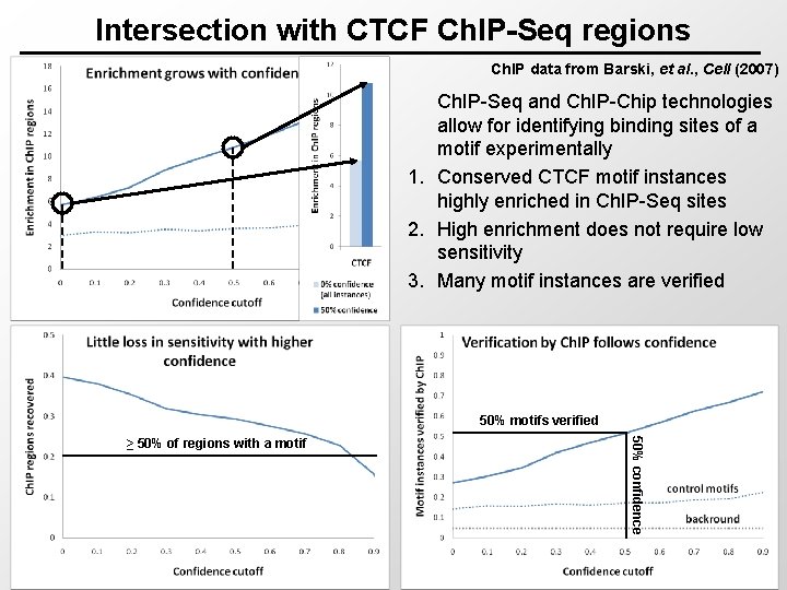 Intersection with CTCF Ch. IP-Seq regions Ch. IP data from Barski, et al. ,