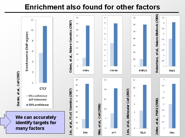 We can accurately identify targets for many factors Zeller, et al. , PNAS (2006)