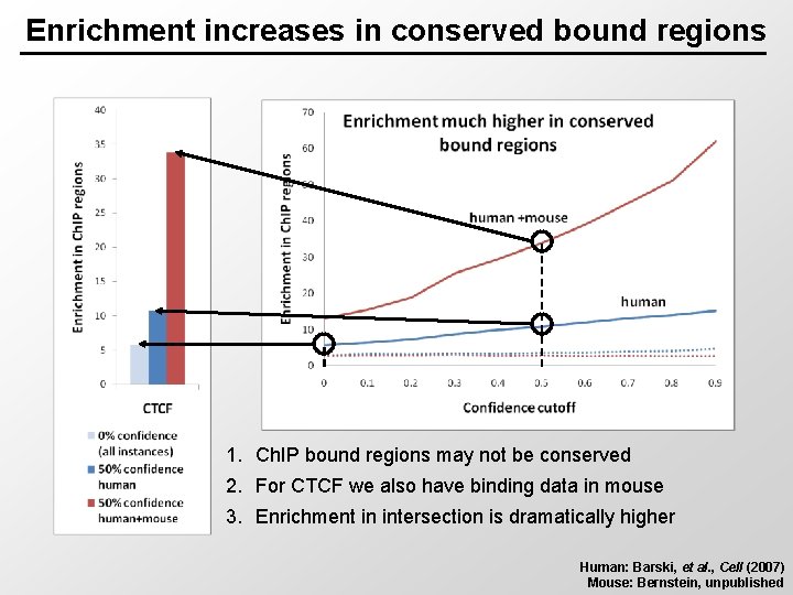 Enrichment increases in conserved bound regions 1. Ch. IP bound regions may not be