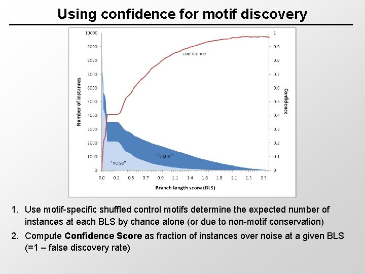 Using confidence for motif discovery 1. Use motif-specific shuffled control motifs determine the expected