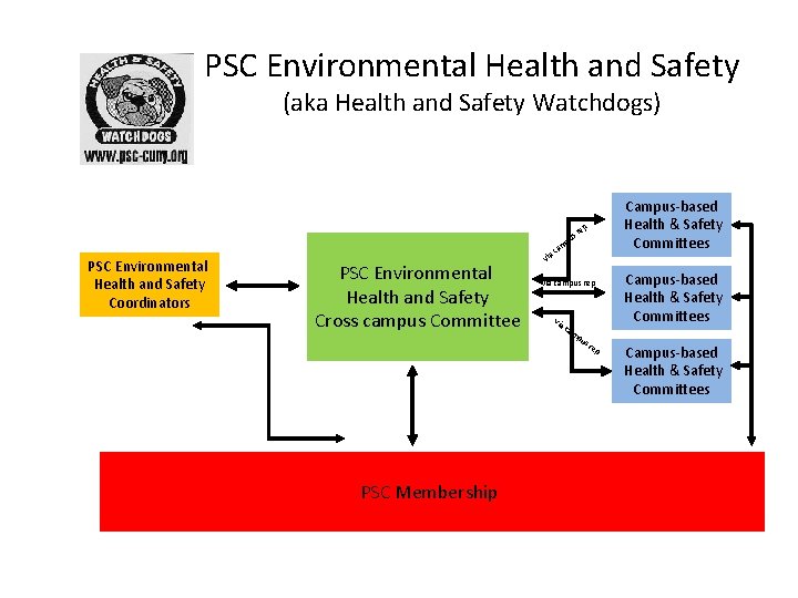 PSC Environmental Health and Safety (aka Health and Safety Watchdogs) PSC Environmental Health and PSC Environmental Health and Safety (aka Health and Safety Watchdogs) PSC Environmental Health and