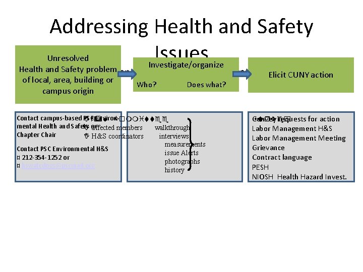 Addressing Health and Safety Issues Unresolved Investigate/organize Health and Safety problem Raise awareness of Addressing Health and Safety Issues Unresolved Investigate/organize Health and Safety problem Raise awareness of