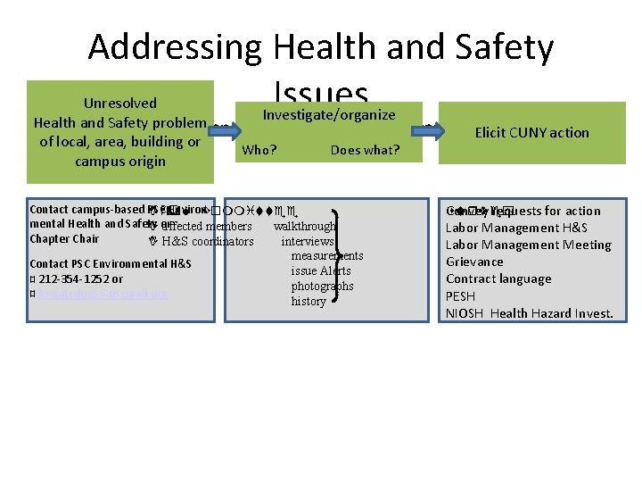 Addressing Health and Safety Issues Unresolved Investigate/organize Health and Safety problem Raise awareness of