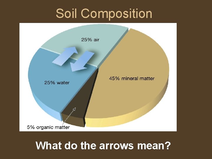 Soil Composition What do the arrows mean? 