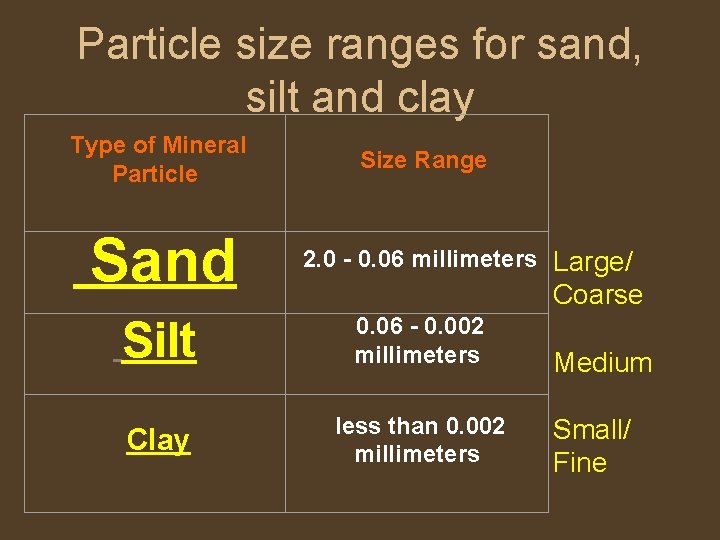 Particle size ranges for sand, silt and clay Type of Mineral Particle Sand Size