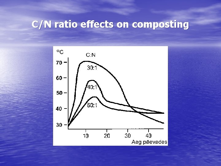 C/N ratio effects on composting 