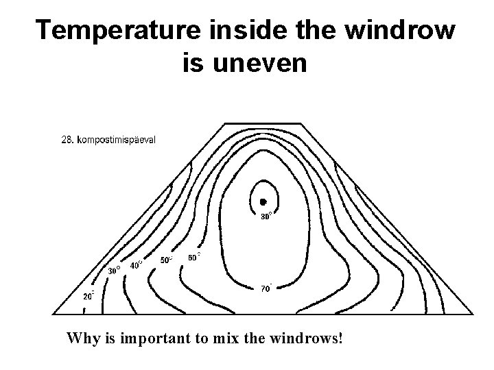 Temperature inside the windrow is uneven Why is important to mix the windrows! 