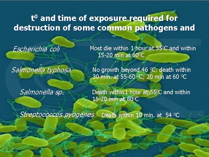 t 0 and time of exposure required for destruction of some common pathogens and